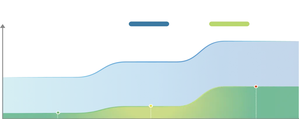 Ottimizza in modo intelligente la potenza di aspirazione, il livello dell'acqua e il dosaggio della soluzione detergente in base al grado di sporco.
