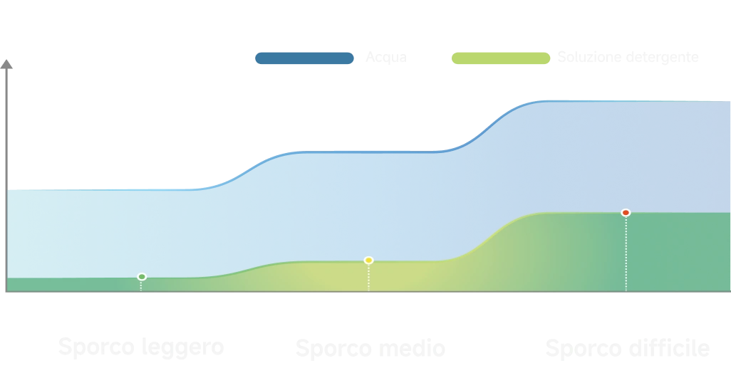 Ottimizza in modo intelligente la potenza di aspirazione, il livello dell'acqua e il dosaggio della soluzione detergente in base al grado di sporco.