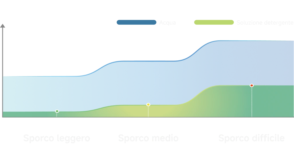 Ottimizza in modo intelligente la potenza di aspirazione, il livello dell'acqua e il dosaggio della soluzione detergente in base al grado di sporco.